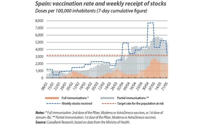 Spain: vaccination rate and weekly receipt of stocks