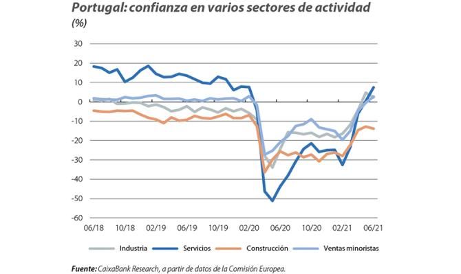 Portugal: confianza en varios sectores de actividad