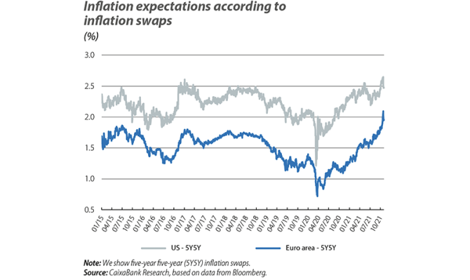 Inflation expectations according to inflation swaps