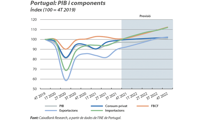 Portugal: PIB i components