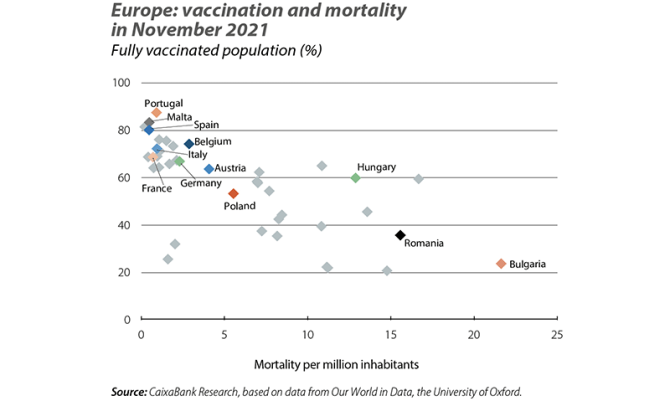 Europe: vaccination and mortality in November 2021