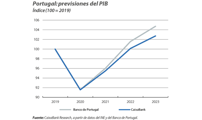 Portugal: previsiones del PIB