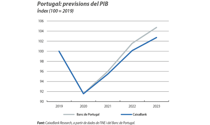 Portugal: previsions del PIB