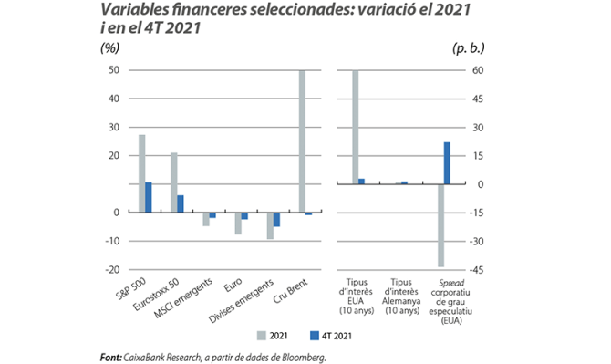 Variables financeres seleccionades: variació el 2021 i en el 4T 2021