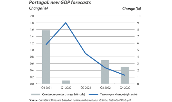 Portugal: new GDP forecasts
