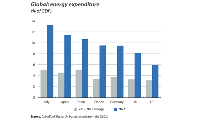 Global: energy expenditure