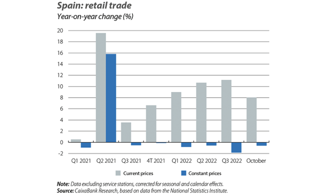 Spain: retail trade
