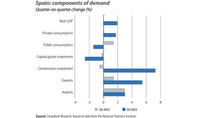 Spain: components of demand