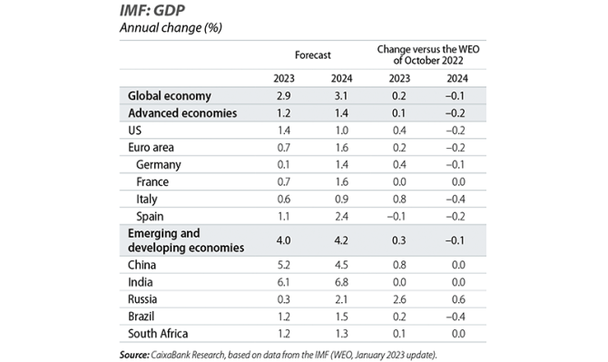IMF: GDP