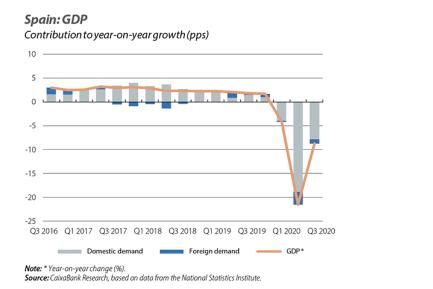 Spain: GDP