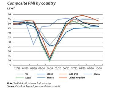 Composite PMI by country