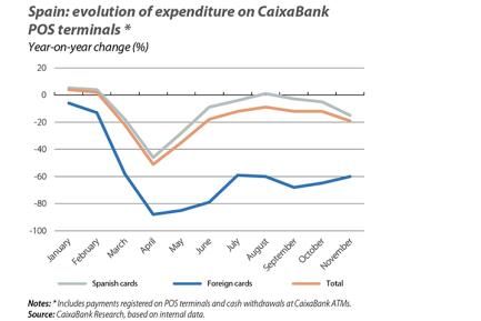 Spain: evolution of expenditure on CaixaBank POS terminals