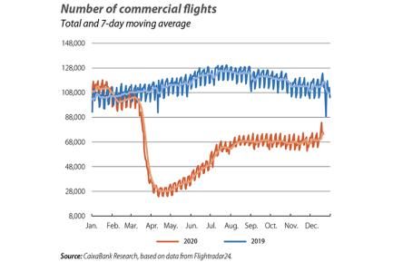 Number of commercial flights
