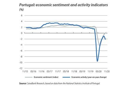 Portugal: economic sentiment and activity indica tors