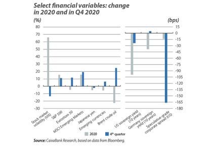 Select financial variables: change in 2020 and in Q4 2020