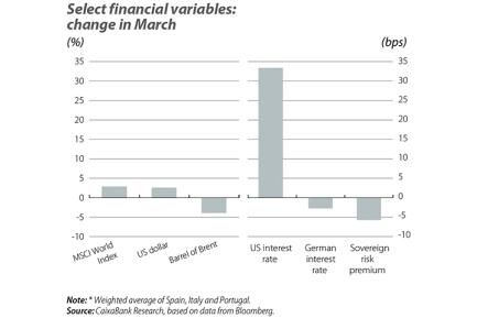 Select financial variables: change in March