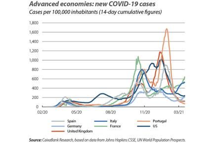 Advanced economies: new COVID-19 cases