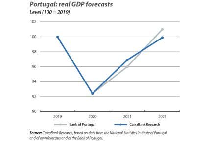 Portugal: real GDP forecasts