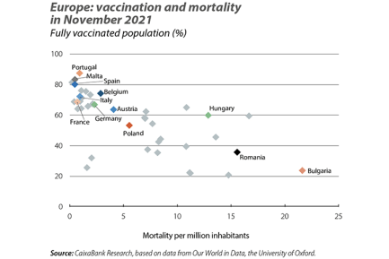 Europe: vaccination and mortality in November 2021