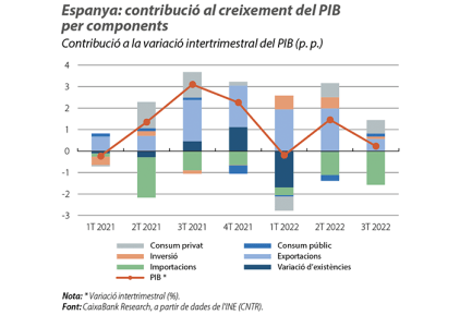 Espanya: contribució al creixement del PIB per components