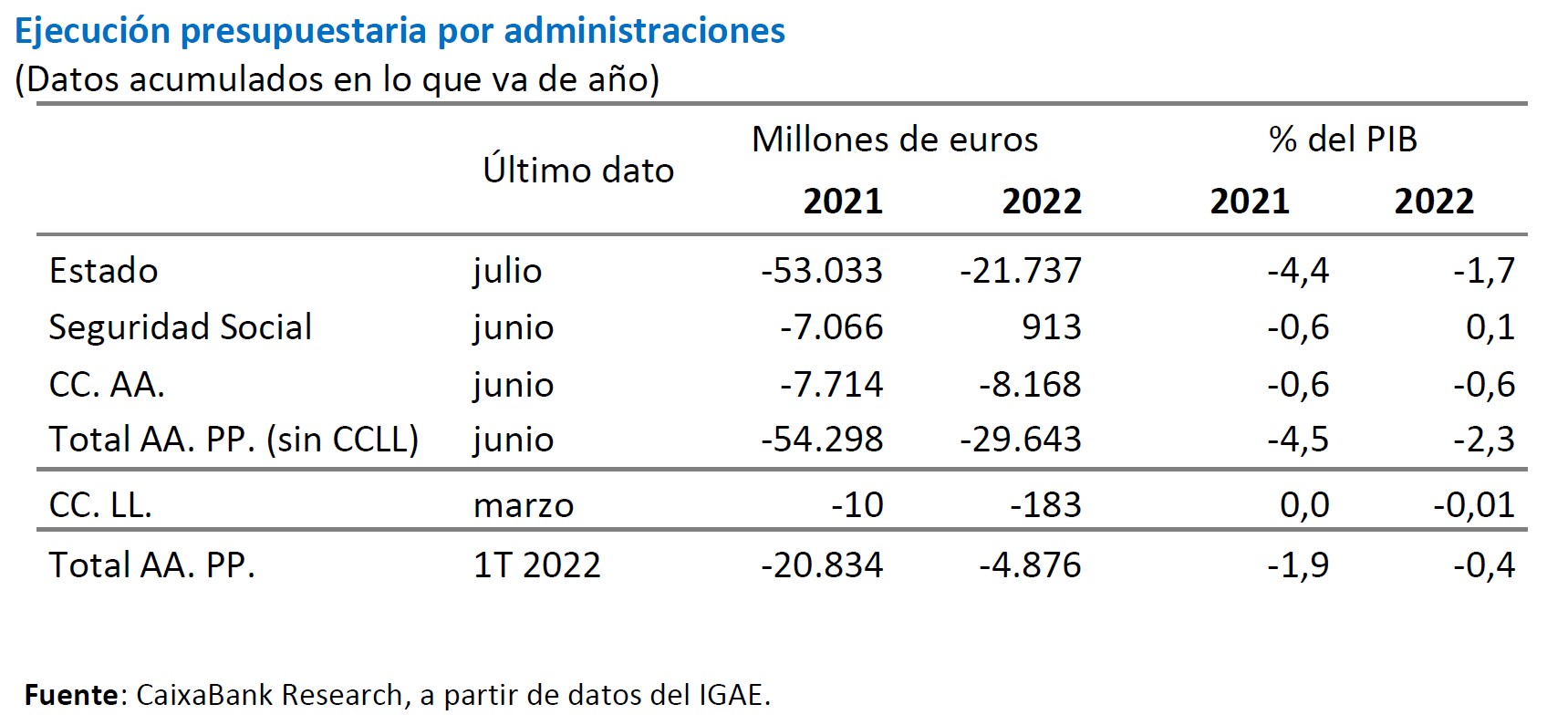 ejecución presupuestaria por administraciones