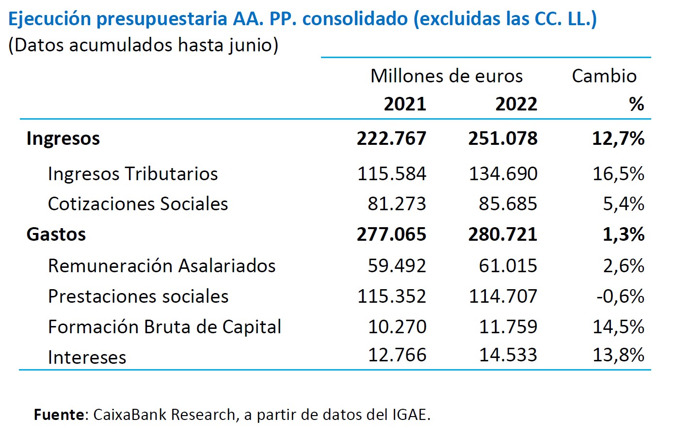 ejecución presupuestaria AAPP