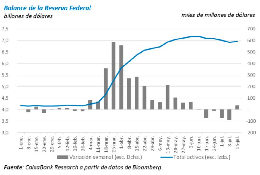 Balance de la Reserva Federal