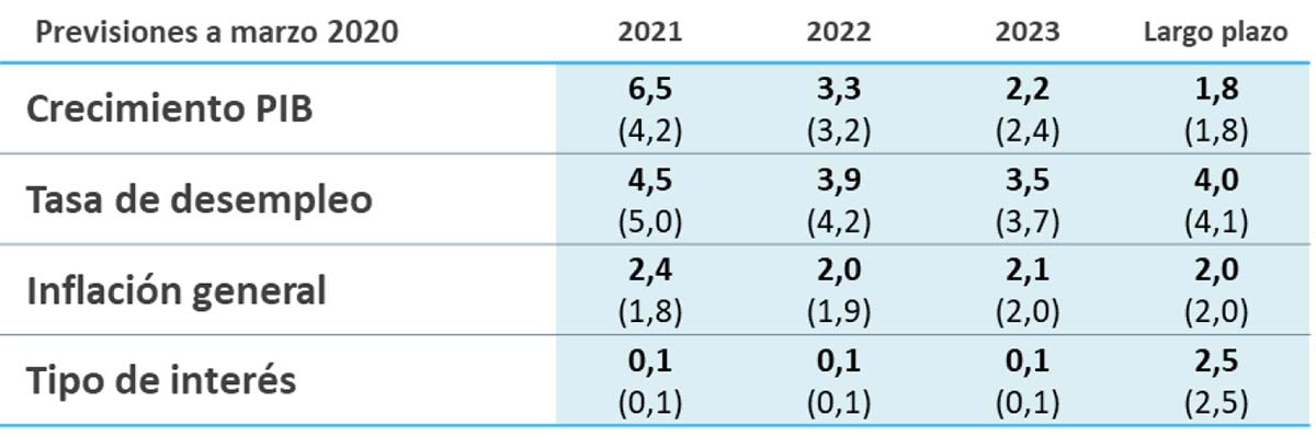 Previsiones a marzo 2020