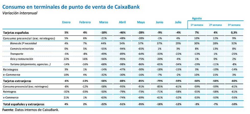 Consumo en terminales de punto de venta de CaixaBank