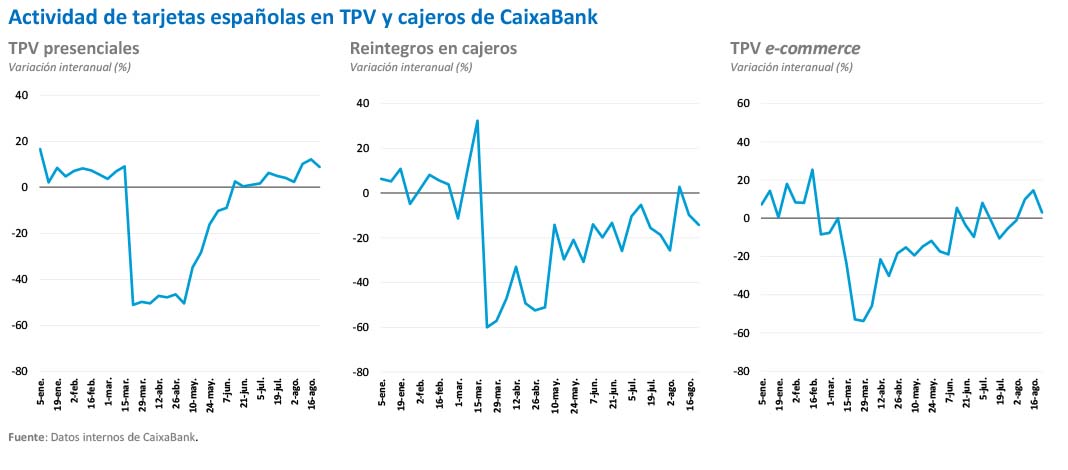 Actividad de tarjetas españolas en TPV y cajeros de CaixaBank