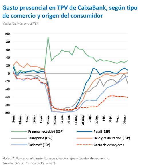 Gasto presencial en TPV de CaixaBank, según tipo de comercio y origen del consumidor