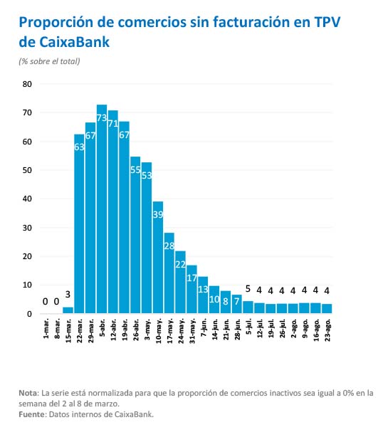 Proporción de comercios sin facturación en TPV de CaixaBank