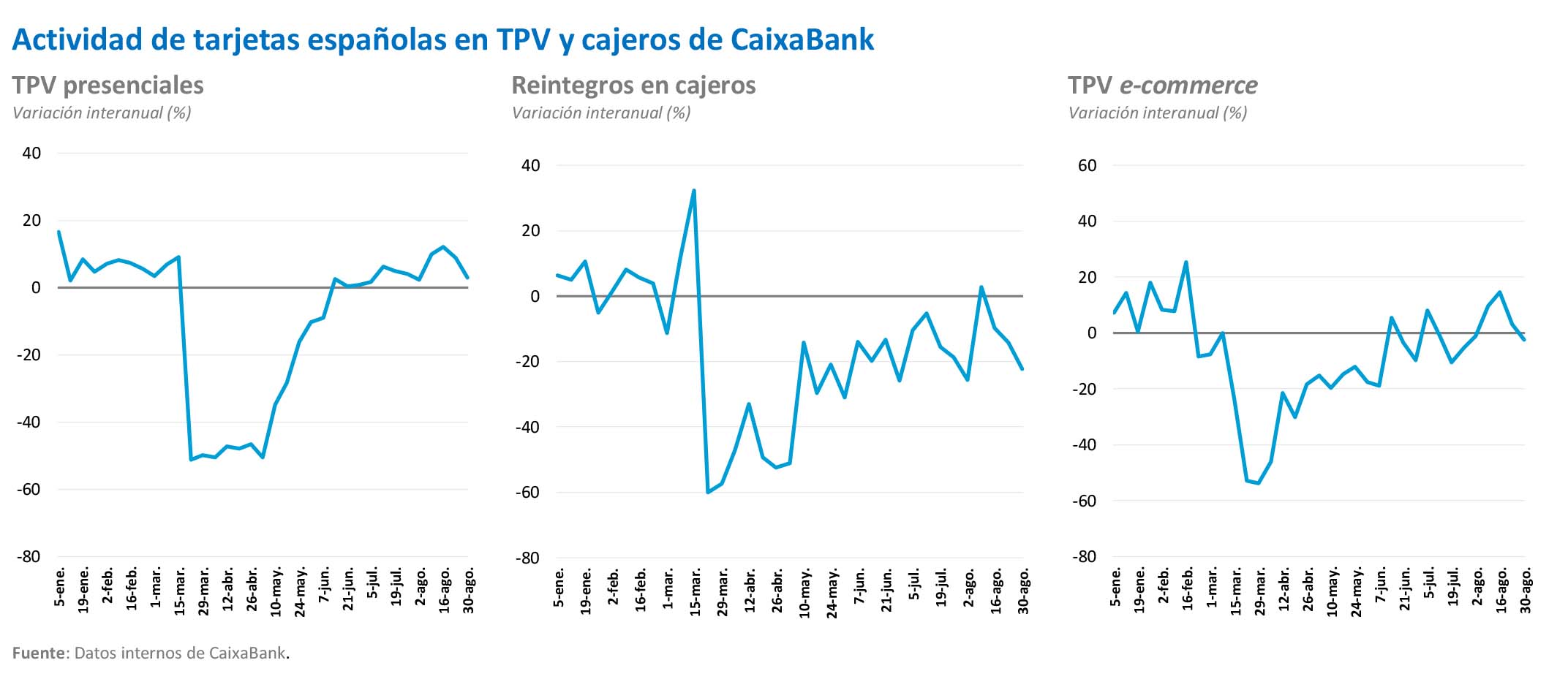 Actividad de tarjetas españolas en TPV y cajeros de CaixaBank