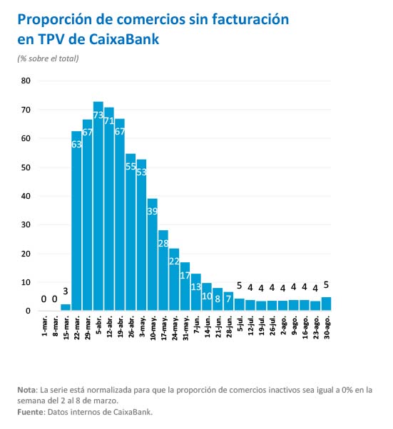 Proporción de comercios sin facturación en TPV de CaixaBank