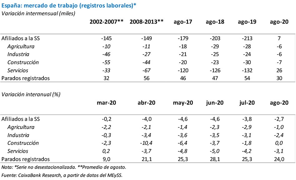 España: mercado de trabajo (registros laborales)