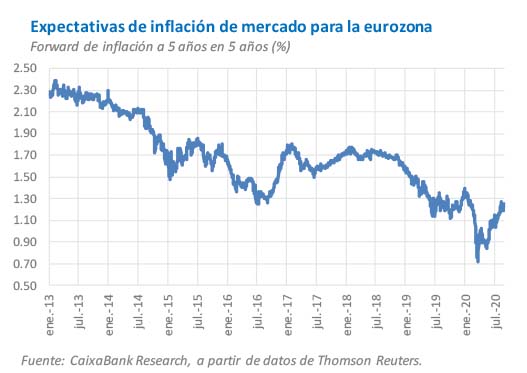 Expectativas de inflación de mercado para la eurozona
