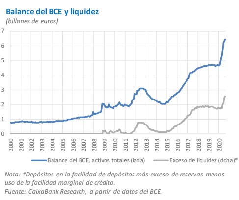 Balance del BCE y liquidez