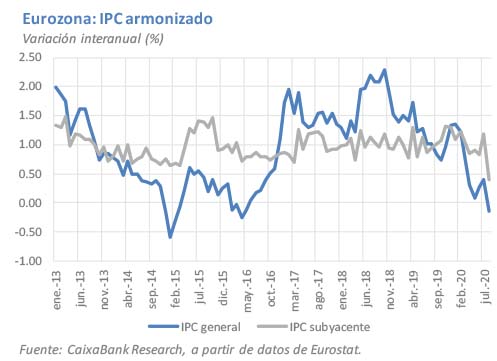 Eurozona: IPC armonizado