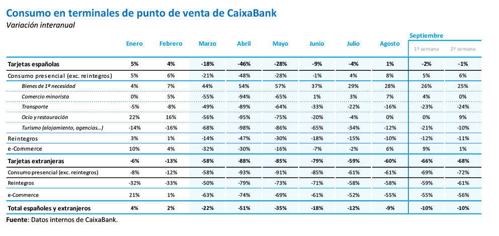 Consumo en terminales de punto de venta de CaixaBank