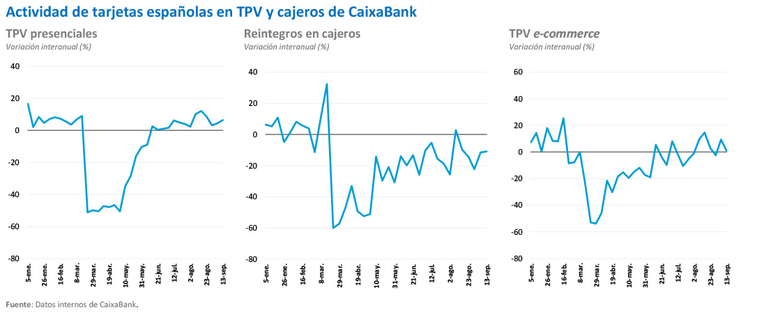 Actividad de tarjetas españolas en TPV y cajeros de CaixaBank