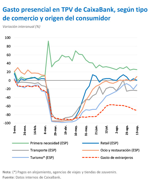 Gasto presencial en TPV de CaixaBank, según tipo de comercio y origen del consumidor 