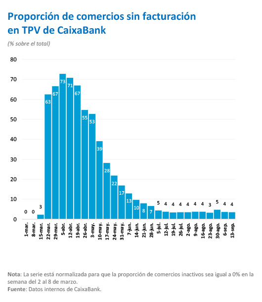 Proporción de comercios sin facturación  en TPV de CaixaBank