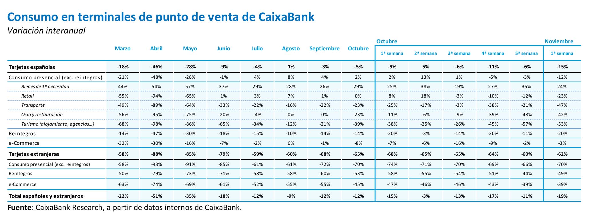 Consumo en terminales de punto de venta de CaixaBank