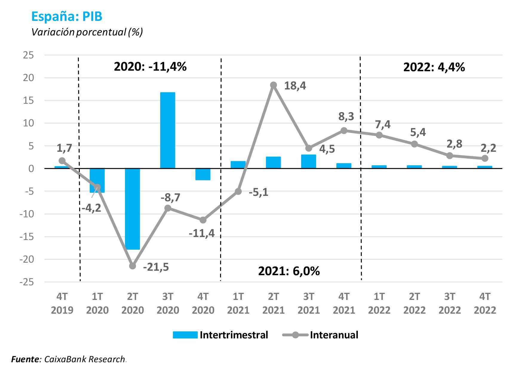 España: PIB