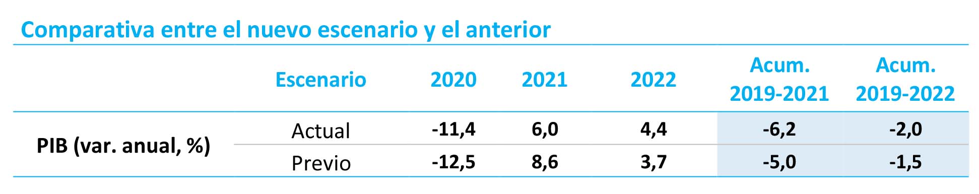 Comparativa entre el nuevo escenario y el anterior