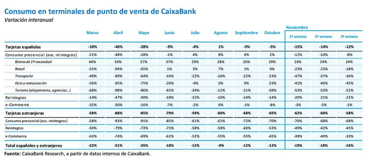 Consumo en terminales de punto de venta de CaixaBank