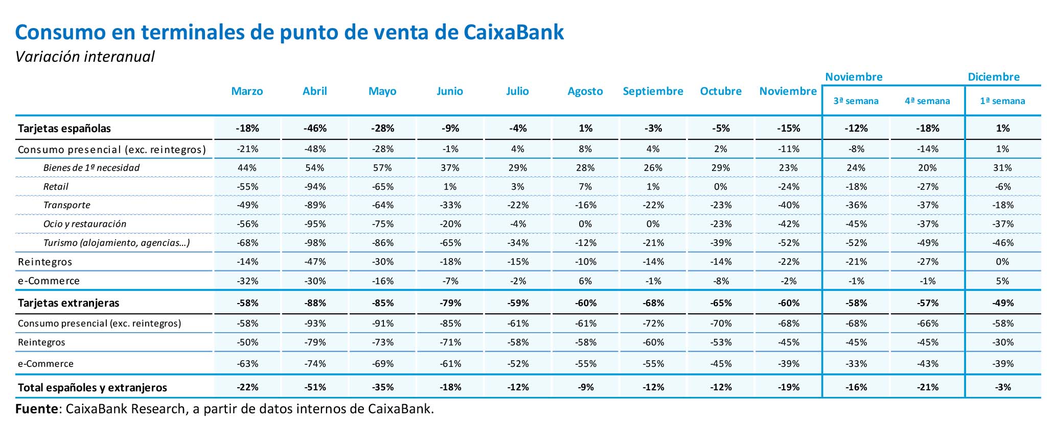 Consumo en terminales de punto de venta de CaixaBank