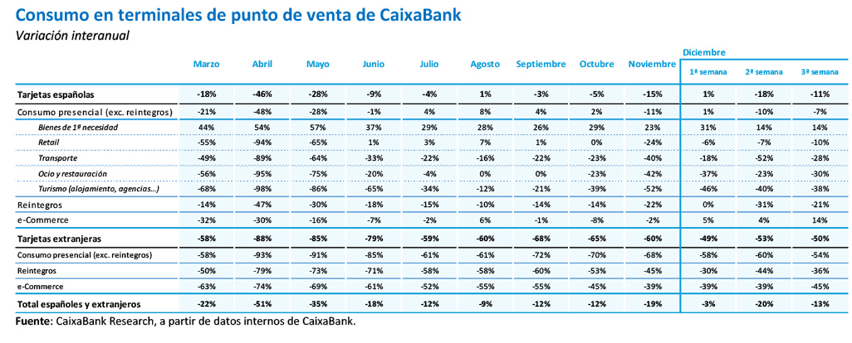 Consumo en terminales de punto de venta de CaixaBank