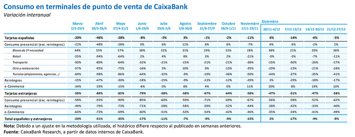 Consumo en terminales de punto de venta de CaixaBank