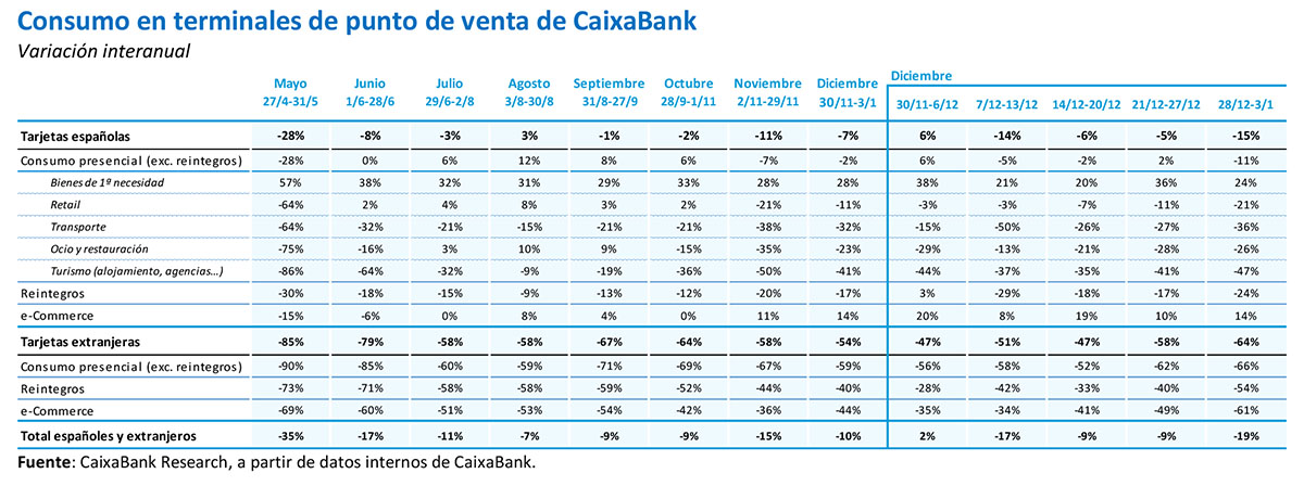 Consumo en terminales de punto de venta de CaixaBank